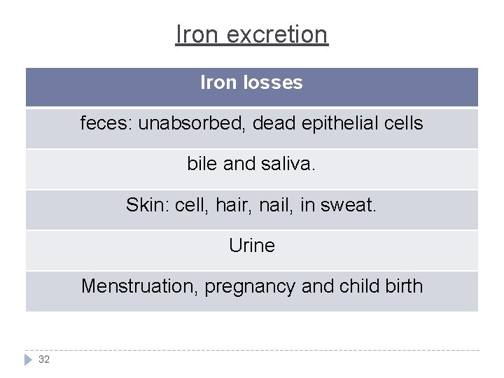 Iron excretion Iron losses feces: unabsorbed, dead epithelial cells bile and saliva. Skin: cell,