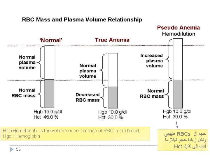 Hct (Hematocrit): is the volume or percentage of RBC in the blood. Hgb :