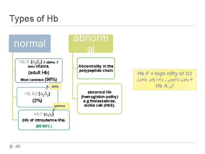 Types of Hb abnorm al normal Hb A (α Hb A 2β 2) 2