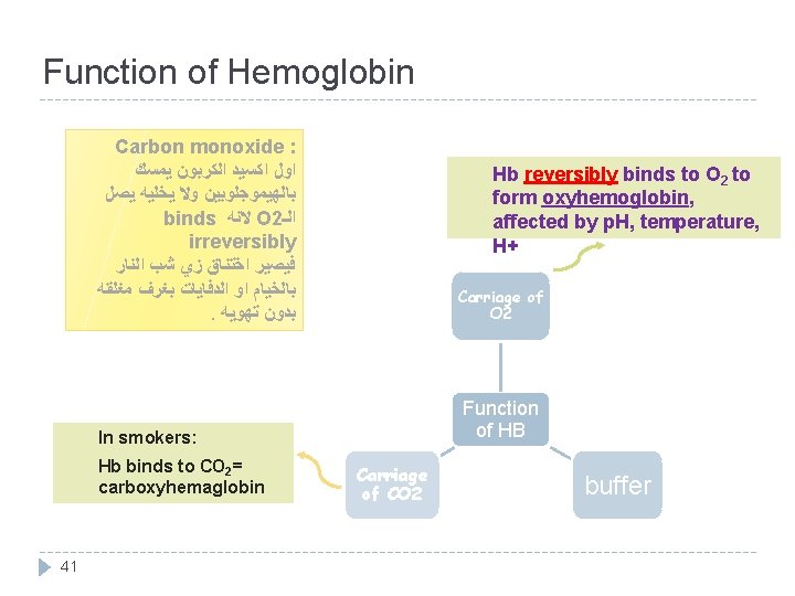 Function of Hemoglobin Carbon monoxide : ﻳﻤﺴﻚ ﺍﻟﻜﺮﺑﻮﻥ ﺍﻛﺴﻴﺪ ﺍﻭﻝ ﻳﺻﻞ ﻳﺨﻠﻴﻪ ﻭﻻ ﺑﺎﻟﻬﻴﻤﻮﺟﻠﻮﺑﻴﻦ