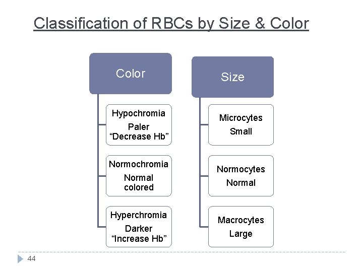 Classification of RBCs by Size & Color Hypochromia Paler “Decrease Hb” Normochromia Normal colored