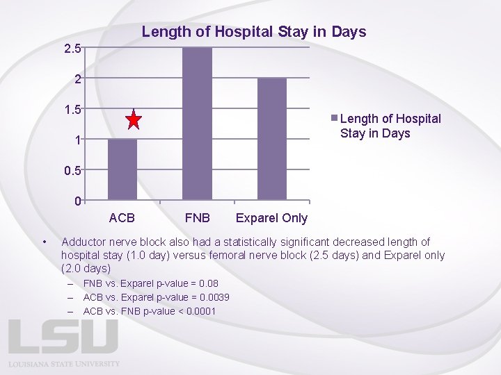 Length of Hospital Stay in Days 2. 5 2 1. 5 Length of Hospital