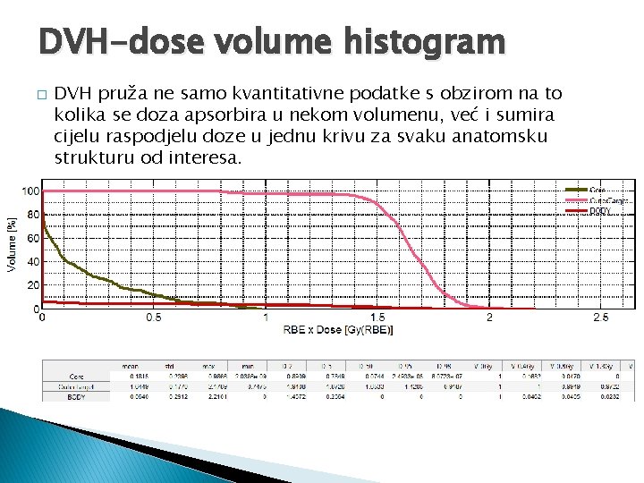 DVH-dose volume histogram � DVH pruža ne samo kvantitativne podatke s obzirom na to