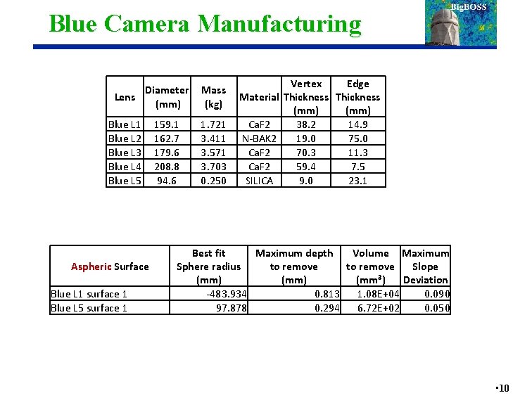 Blue Camera Manufacturing Diameter Lens (mm) Blue L 1 Blue L 2 Blue L