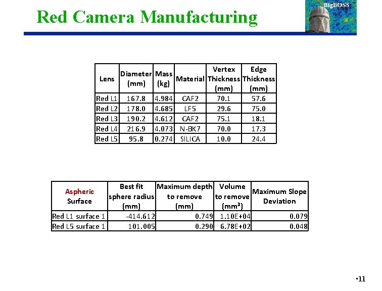 Red Camera Manufacturing Vertex Edge Diameter Mass Lens Material Thickness (mm) (kg) (mm) Red