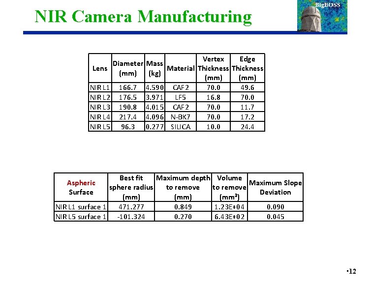 NIR Camera Manufacturing Vertex Edge Diameter Mass Lens Material Thickness (mm) (kg) (mm) NIR