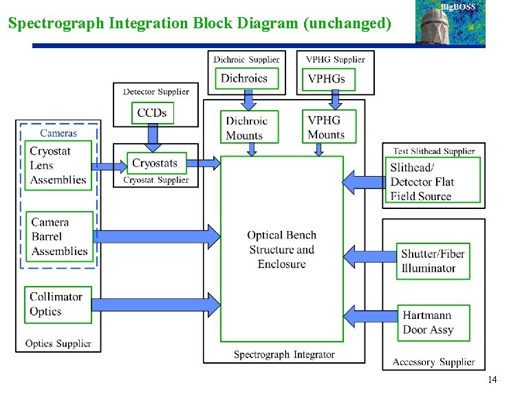 Spectrograph Integration Block Diagram (unchanged) 14 
