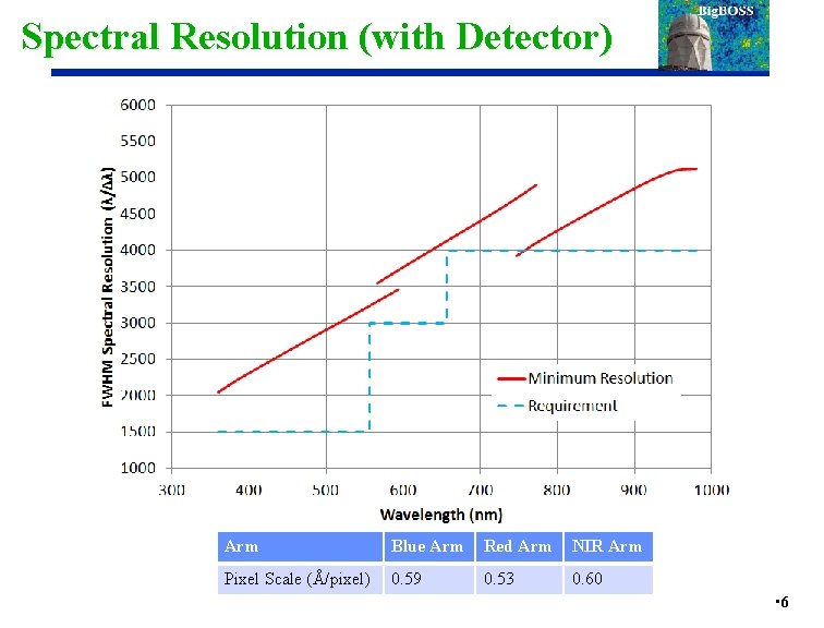 Spectral Resolution (with Detector) Arm Blue Arm Red Arm NIR Arm Pixel Scale (Å/pixel)