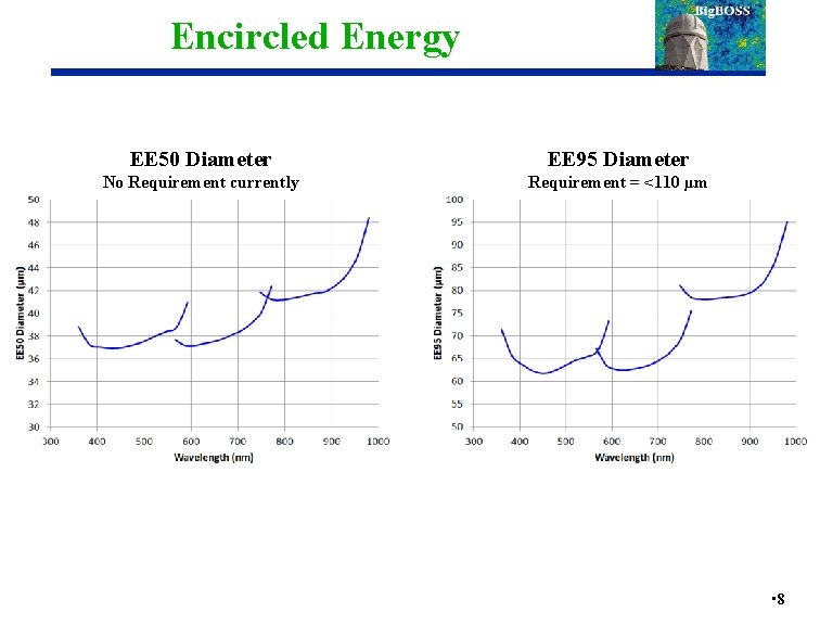 Encircled Energy EE 50 Diameter EE 95 Diameter No Requirement currently Requirement = <110