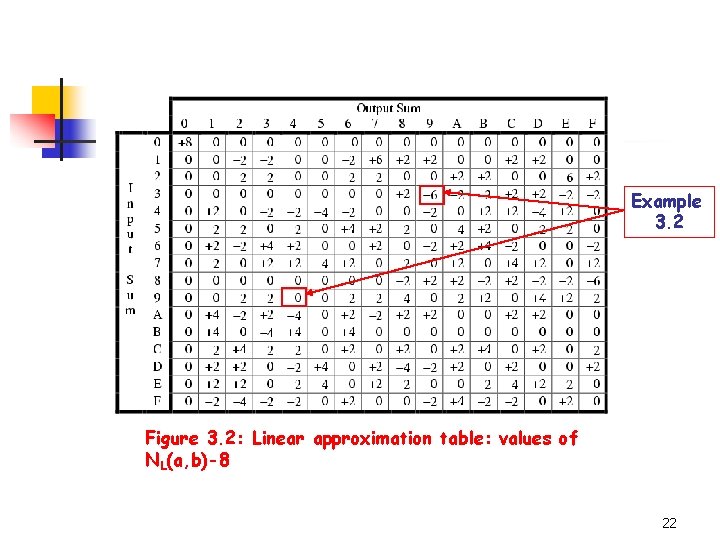 Example 3. 2 Figure 3. 2: Linear approximation table: values of NL(a, b)-8 22 Example 3. 2 Figure 3. 2: Linear approximation table: values of NL(a, b)-8 22