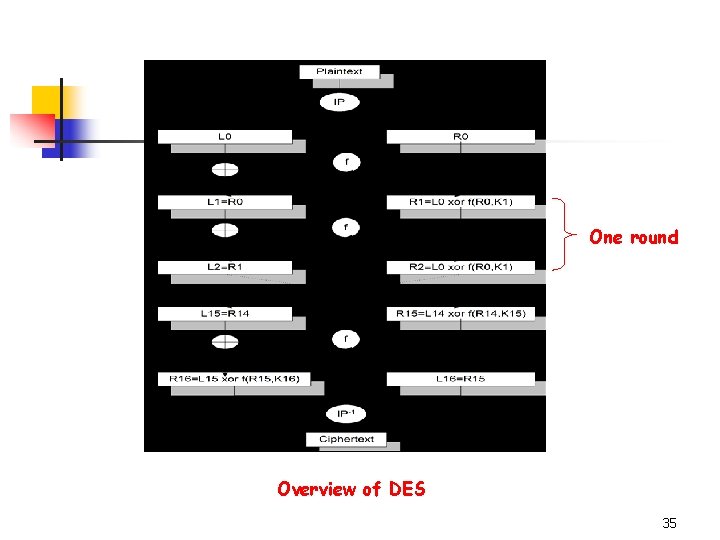 One round Overview of DES 35 One round Overview of DES 35