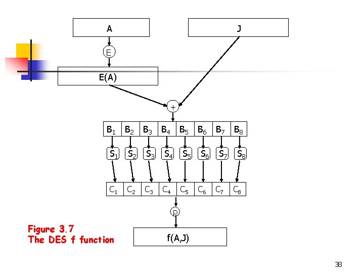 A J E E(A) + B 1 B 2 B 3 B 4 B