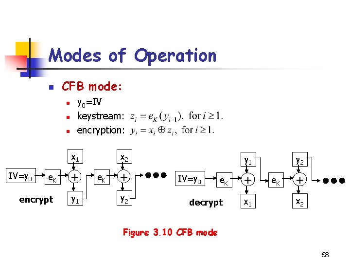 Modes of Operation n CFB mode: n n n y 0=IV keystream: encryption: x Modes of Operation n CFB mode: n n n y 0=IV keystream: encryption: x