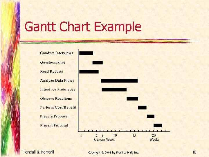 Gantt Chart Example Kendall & Kendall Copyright © 2002 by Prentice Hall, Inc. 18