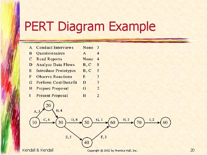 PERT Diagram Example Kendall & Kendall Copyright © 2002 by Prentice Hall, Inc. 20
