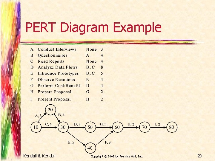 PERT Diagram Example Kendall & Kendall Copyright © 2002 by Prentice Hall, Inc. 20