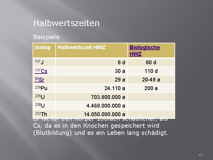 Halbwertszeiten Beispiele Isotop 131 J Halbwertszeit HWZ Biologische HWZ 8 d 80 d 137