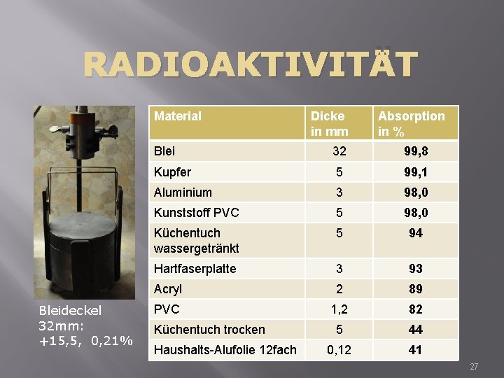 RADIOAKTIVITÄT Material Bleideckel 32 mm: +15, 5, 0, 21% Dicke in mm Absorption in