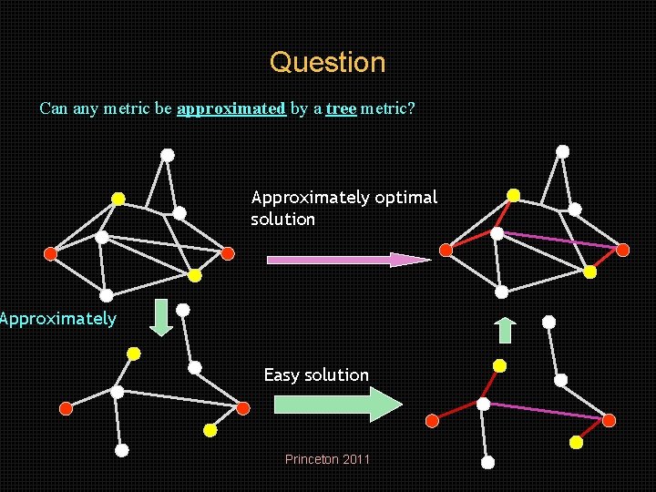 Question Can any metric be approximated by a tree metric? Approximately optimal solution Approximately