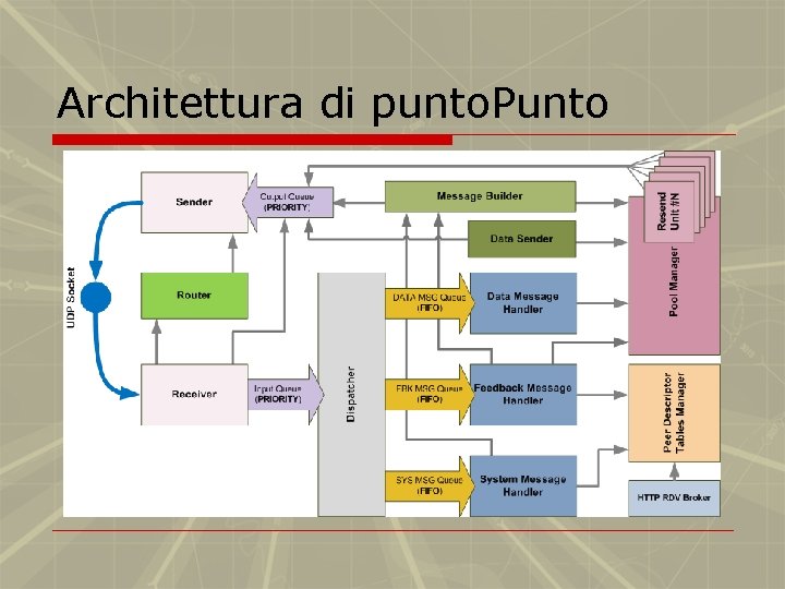 Architettura di punto. Punto 