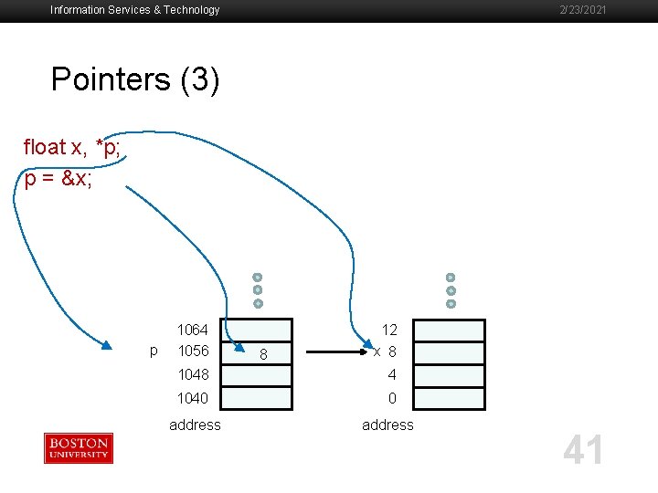 Information Services & Technology 2/23/2021 Pointers (3) float x, *p; p = &x; p