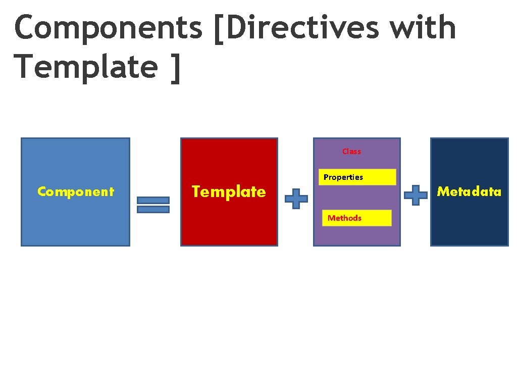 Components [Directives with Template ] Class Properties Component Template Metadata Methods 
