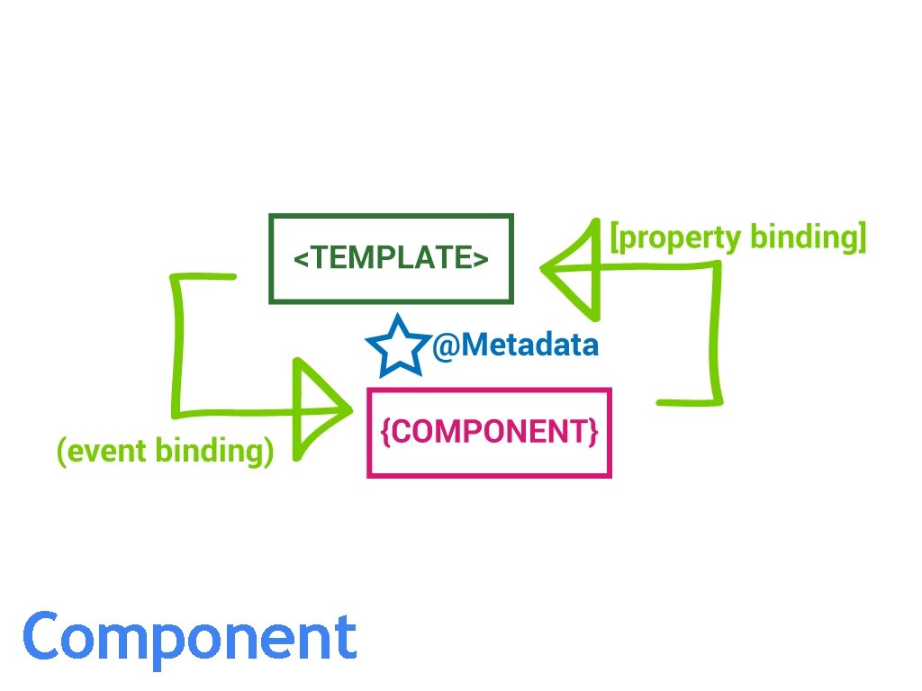 Component 