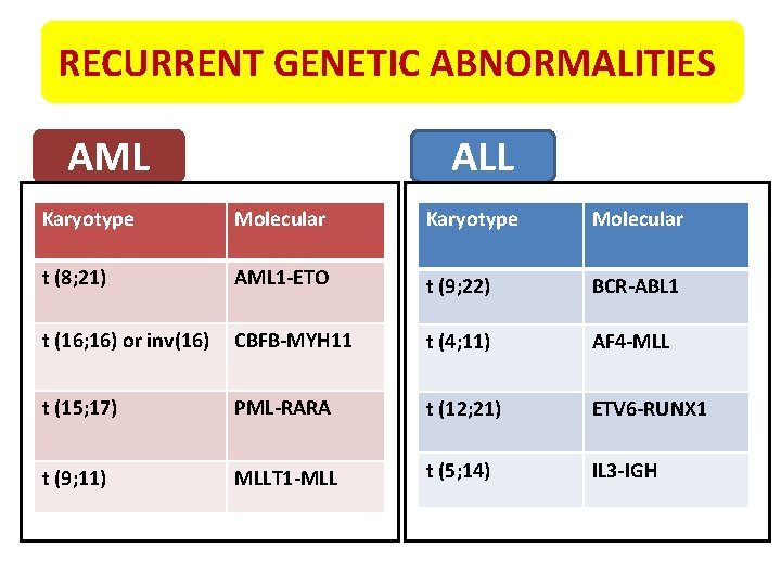 RECURRENT GENETIC ABNORMALITIES AML ALL Karyotype Molecular t (8; 21) AML 1 -ETO t