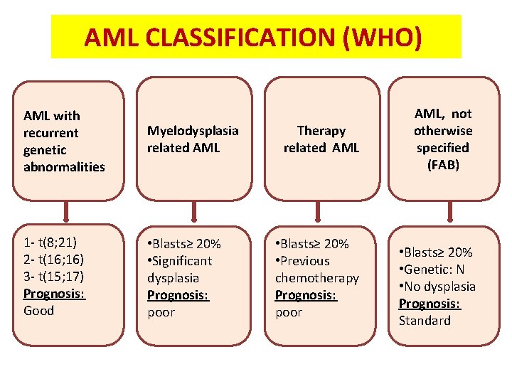 AML CLASSIFICATION (WHO) AML with recurrent genetic abnormalities Myelodysplasia related AML 1 - t(8;