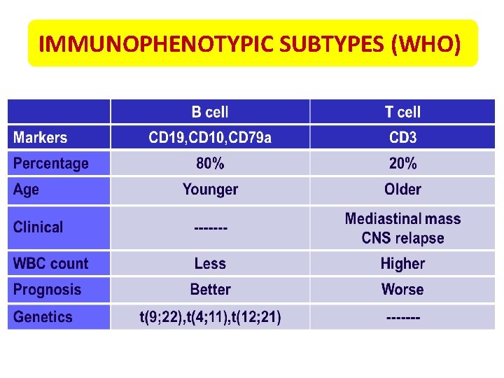 IMMUNOPHENOTYPIC SUBTYPES (WHO) 