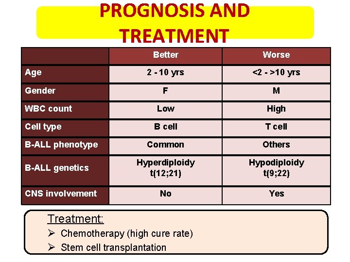 PROGNOSIS AND TREATMENT Age Gender WBC count Cell type B-ALL phenotype B-ALL genetics CNS