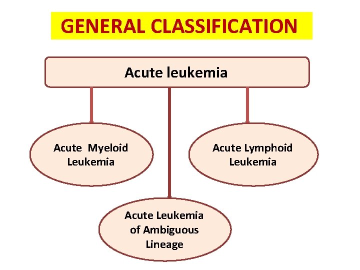 GENERAL CLASSIFICATION Acute leukemia Acute Myeloid Leukemia Acute Leukemia of Ambiguous Lineage Acute Lymphoid