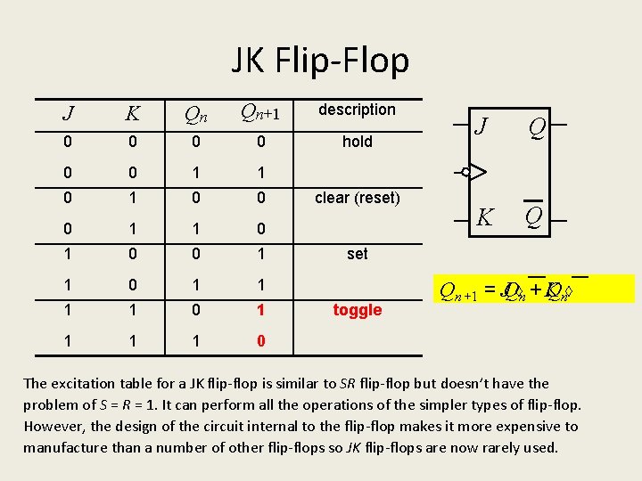 JK Flip-Flop J K Qn Qn+1 description 0 0 hold 0 0 1 1