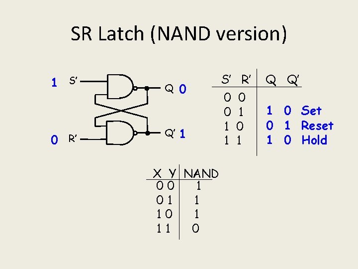 SR Latch (NAND version) 1 S’ 0 R’ Q Q’ 0 1 X Y