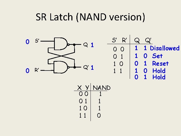 SR Latch (NAND version) 0 S’ 0 R’ Q 1 Q’ 1 X Y