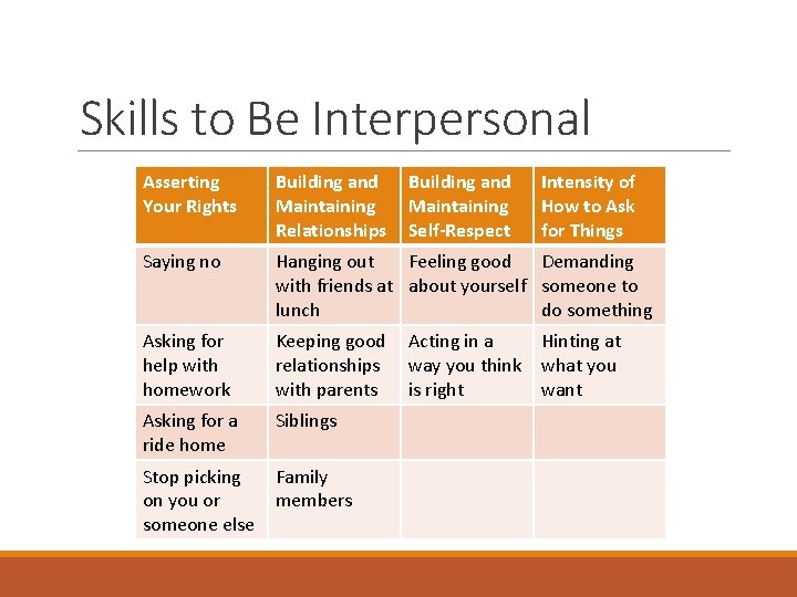 Skills to Be Interpersonal Asserting Your Rights Building and Maintaining Relationships Building and Maintaining