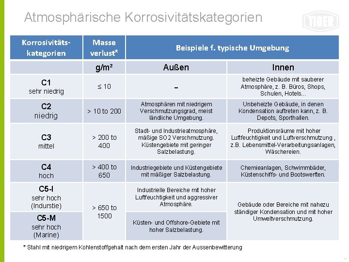 Atmosphärische Korrosivitätskategorien Masse verlust* g/m² C 1 sehr niedrig C 2 niedrig C 3