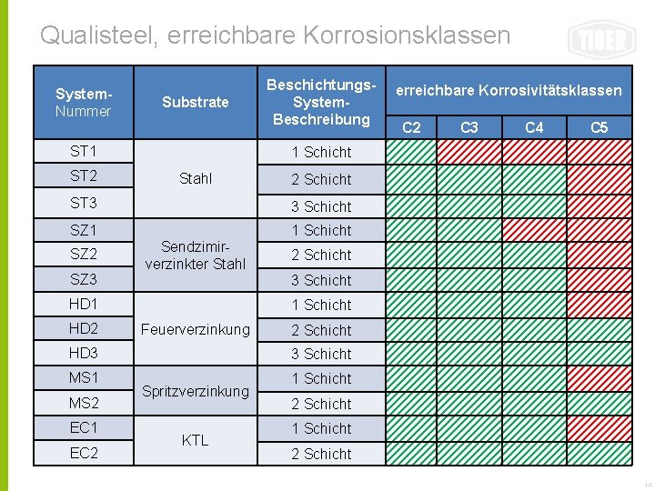 Qualisteel, erreichbare Korrosionsklassen System. Nummer Substrate ST 1 ST 2 Beschichtungs. System. Beschreibung Stahl