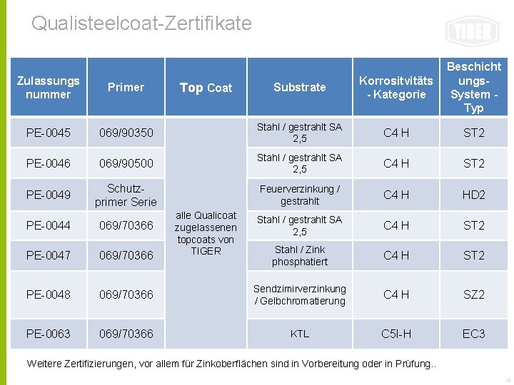 Qualisteelcoat-Zertifikate Substrate Korrositvitäts - Kategorie Beschicht ungs. System Typ 069/90350 Stahl / gestrahlt SA