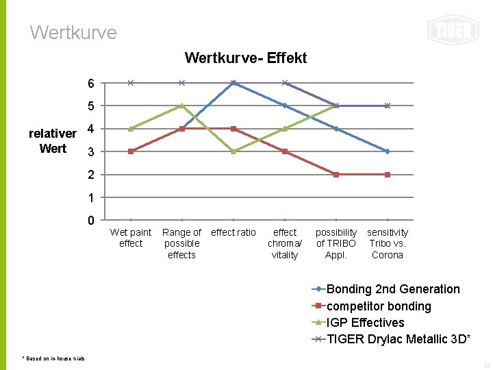 Wertkurve- Effekt 6 5 relativer 4 Wert 3 2 1 0 Wet paint effect