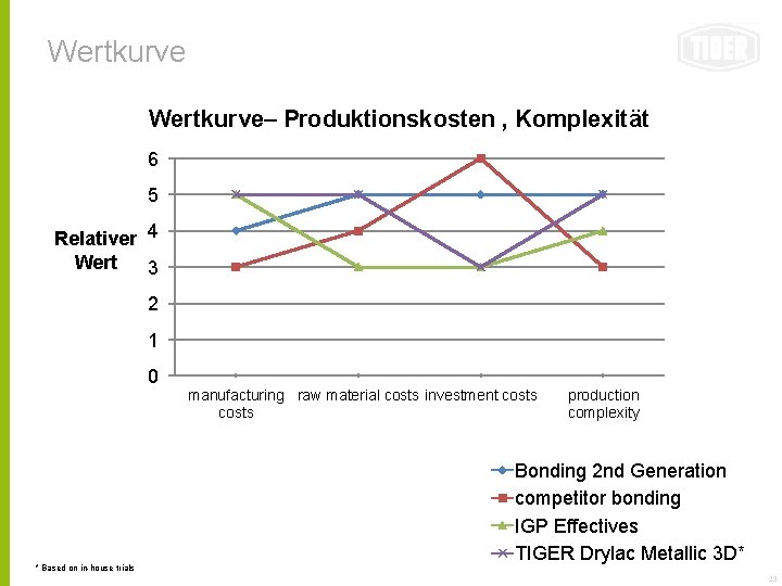 Wertkurve– Produktionskosten , Komplexität 6 5 Relativer 4 Wert 3 2 1 0 *