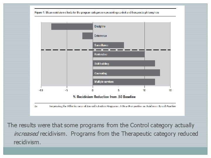 The results were that some programs from the Control category actually increased recidivism. Programs