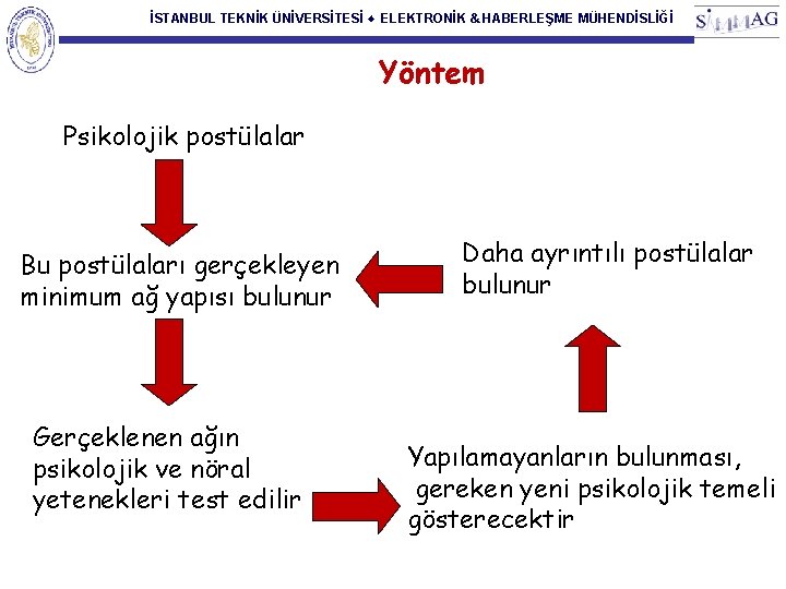 İSTANBUL TEKNİK ÜNİVERSİTESİ ♦ ELEKTRONİK & HABERLEŞME MÜHENDİSLİĞİ Yöntem Psikolojik postülalar Bu postülaları gerçekleyen