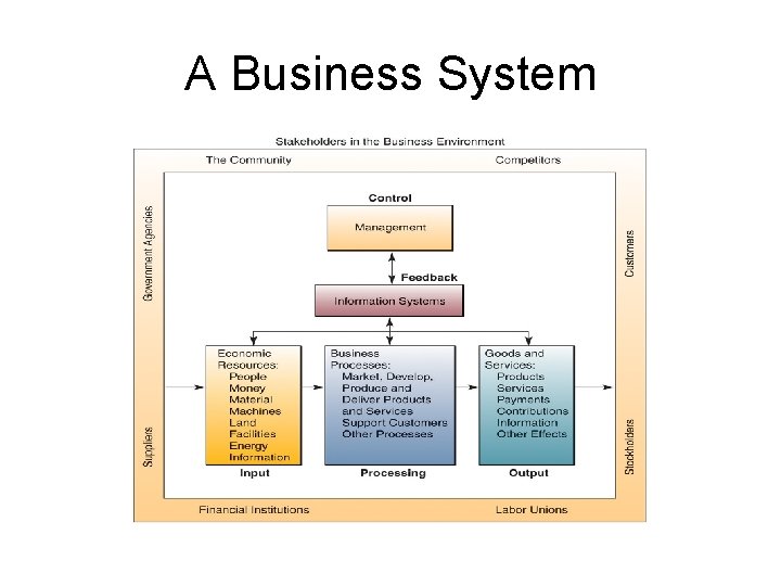 A Business System 