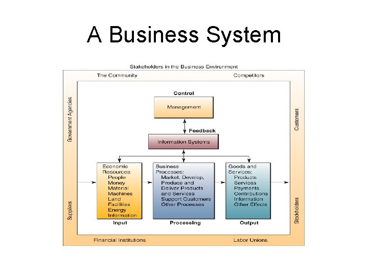 A Business System A Business System