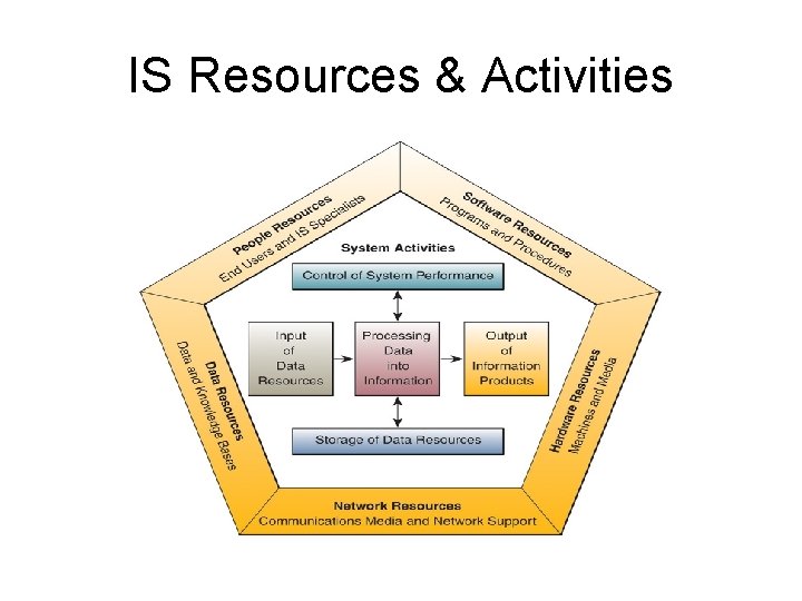 IS Resources & Activities 
