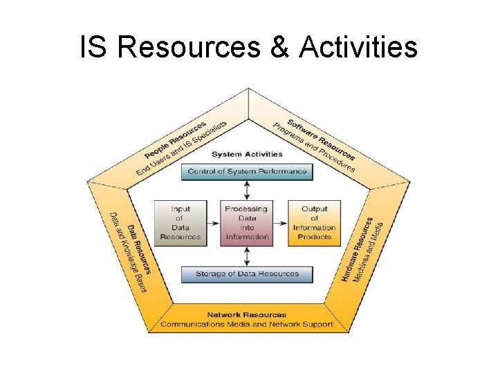 IS Resources & Activities IS Resources & Activities