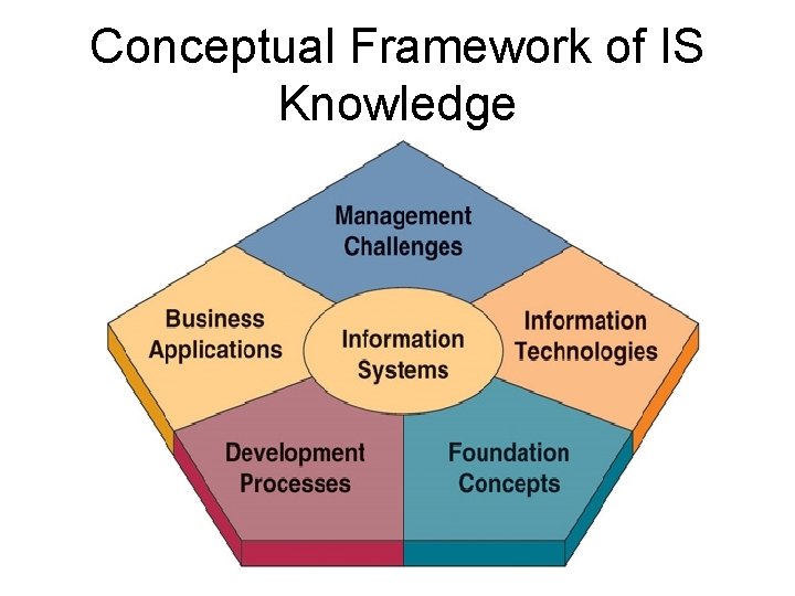 Conceptual Framework of IS Knowledge 