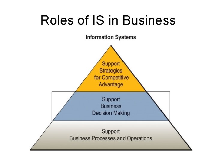 Roles of IS in Business Roles of IS in Business