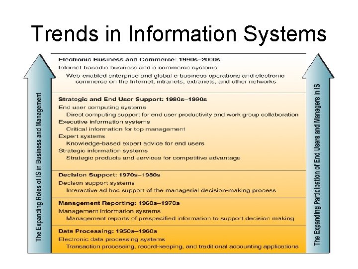 Trends in Information Systems 